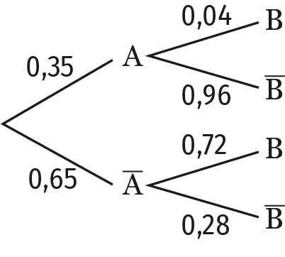 arbre de probabilité