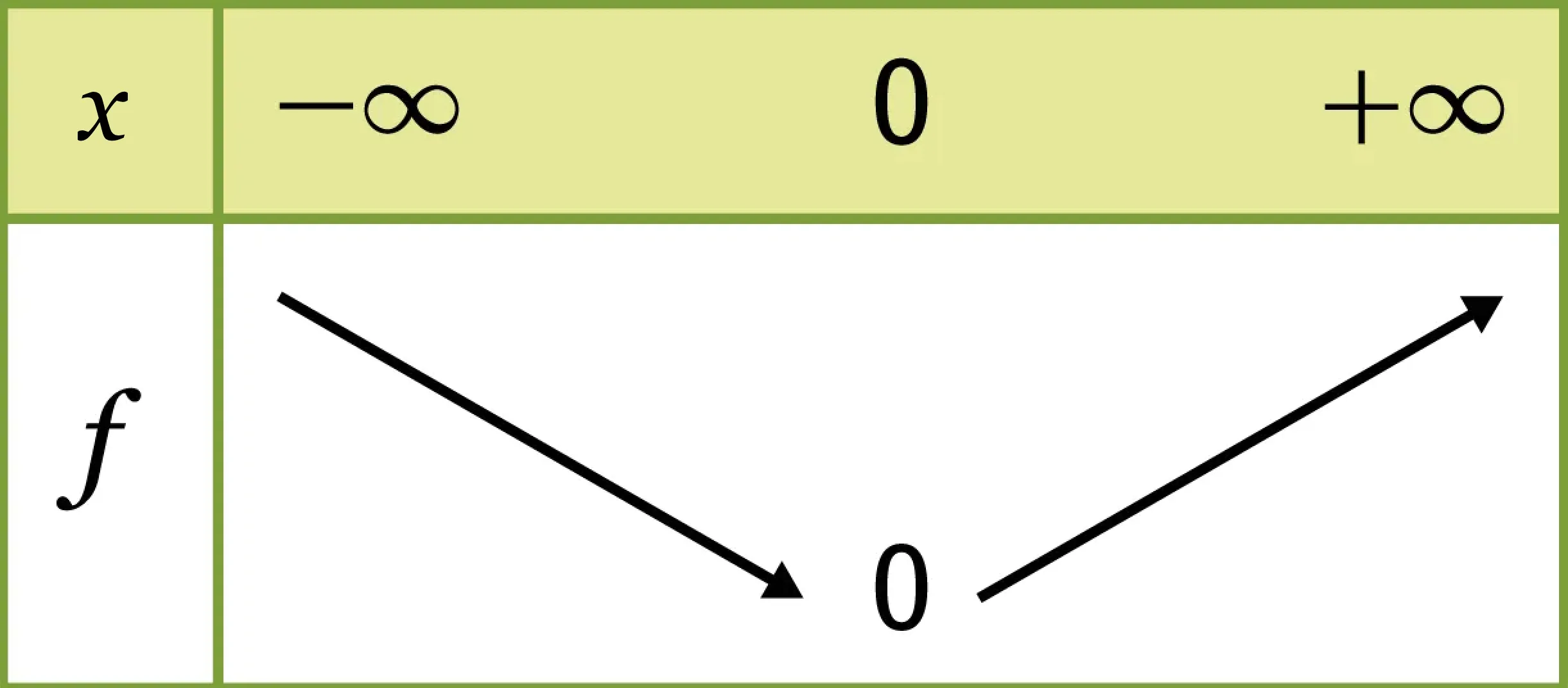 tableau de variations de la fonction valeur absolue