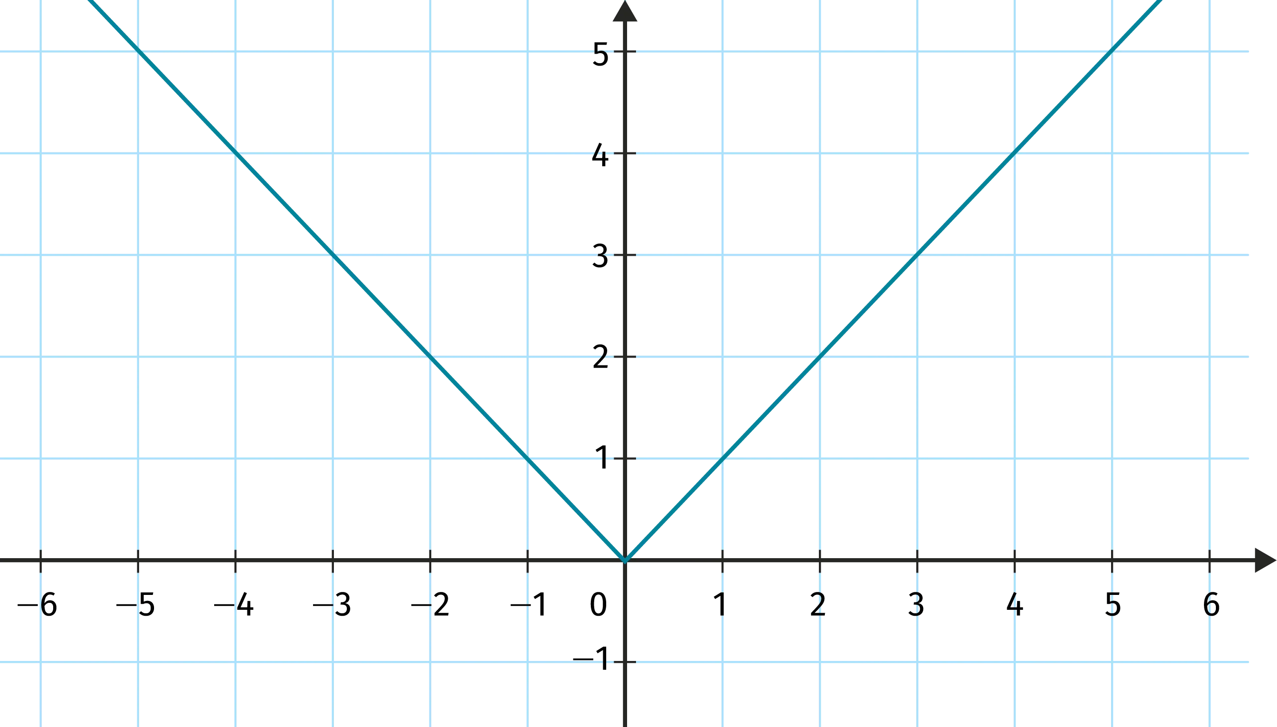 représentation graphique de la valeur absolue