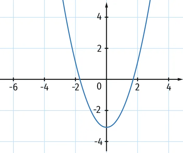 Représentation graphique