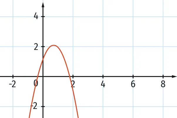 Représentation graphique