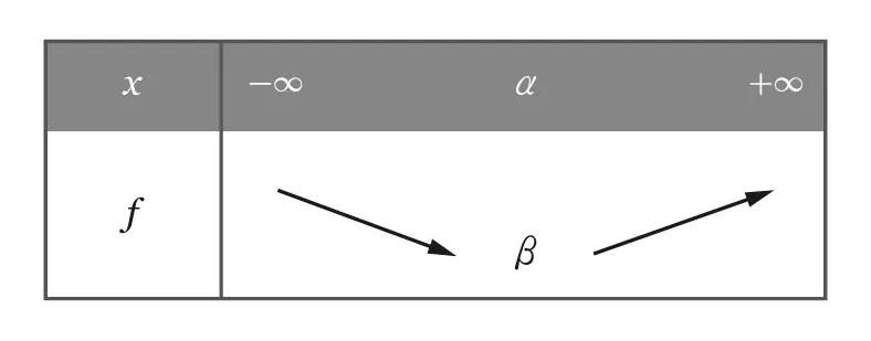 Représentation graphique