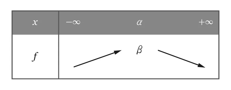Représentation graphique