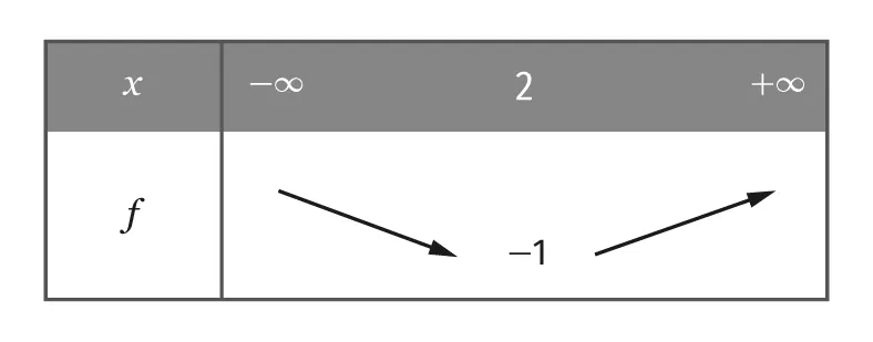 Représentation graphique