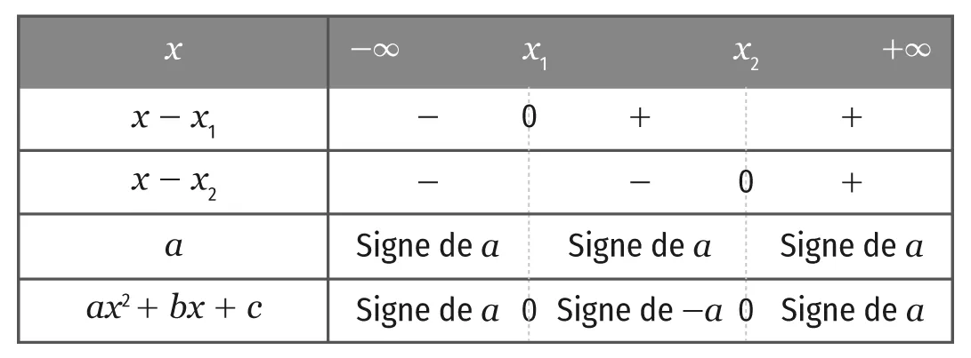 Représentation graphique