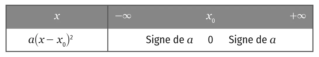 Représentation graphique