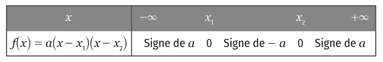 Tableau de signe