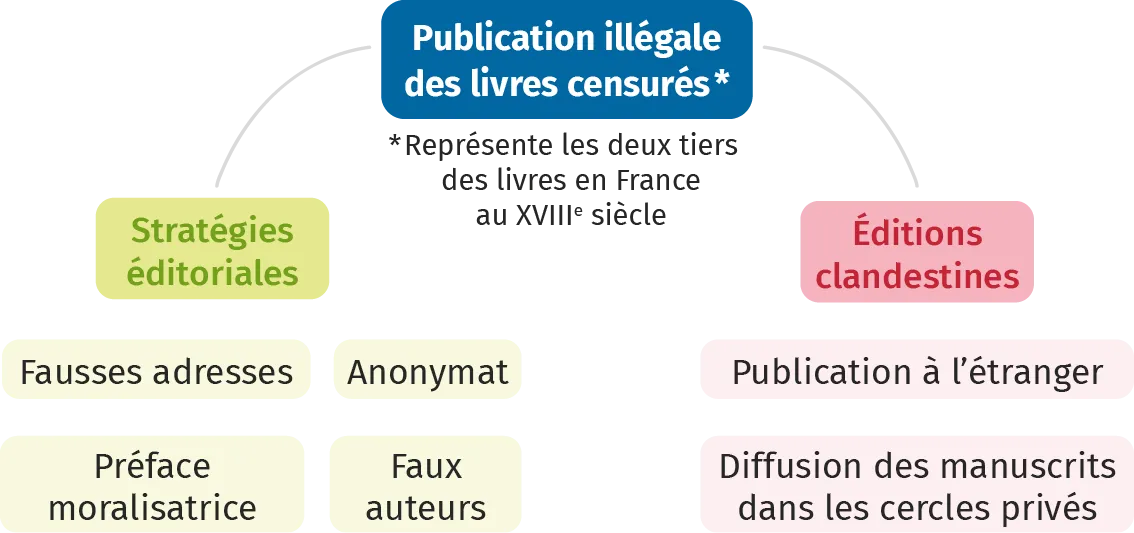 Fonctionnement des publications au XVIIIe siècle