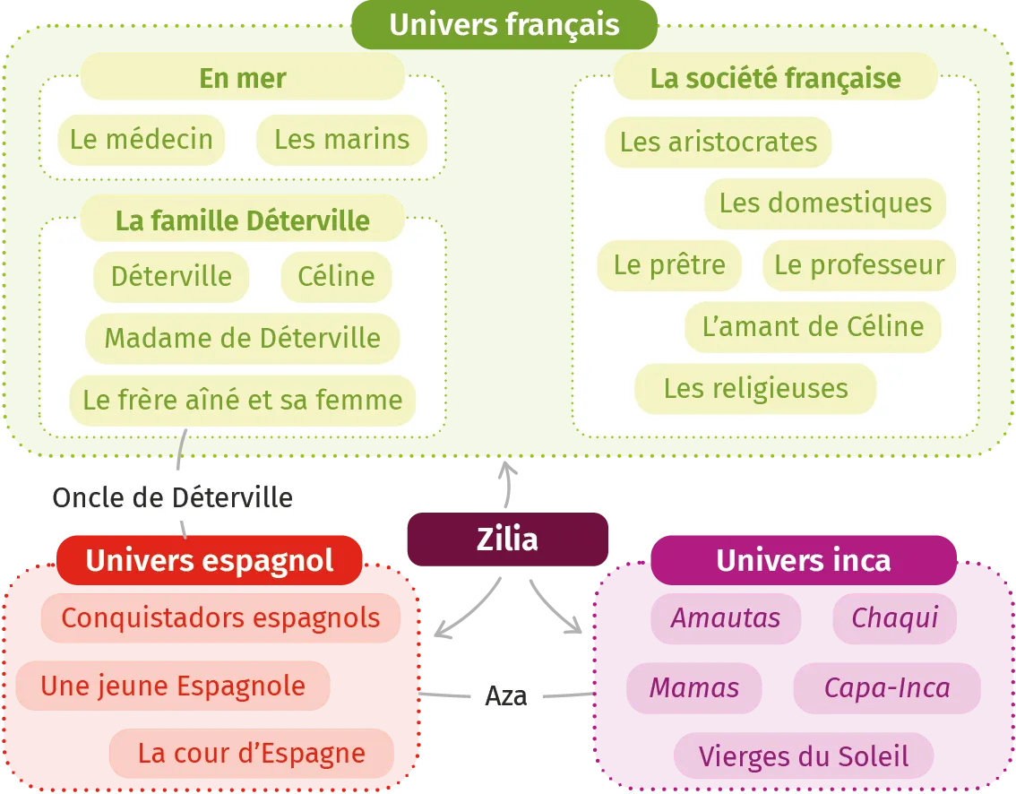 Graffigny. Relation entre les personnages
