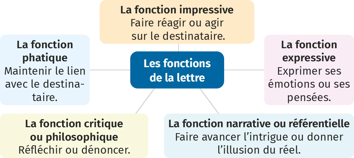 Les fonctions de la lettre