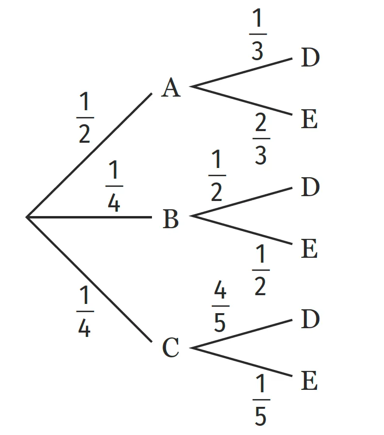 Diagramme en arbre illustrant des probabilités avec les branches A, B, C, et les issues D et E.