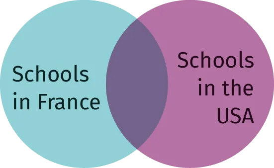 Diagramme de Venn montrant l'intersection entre les écoles en France et les écoles aux USA.