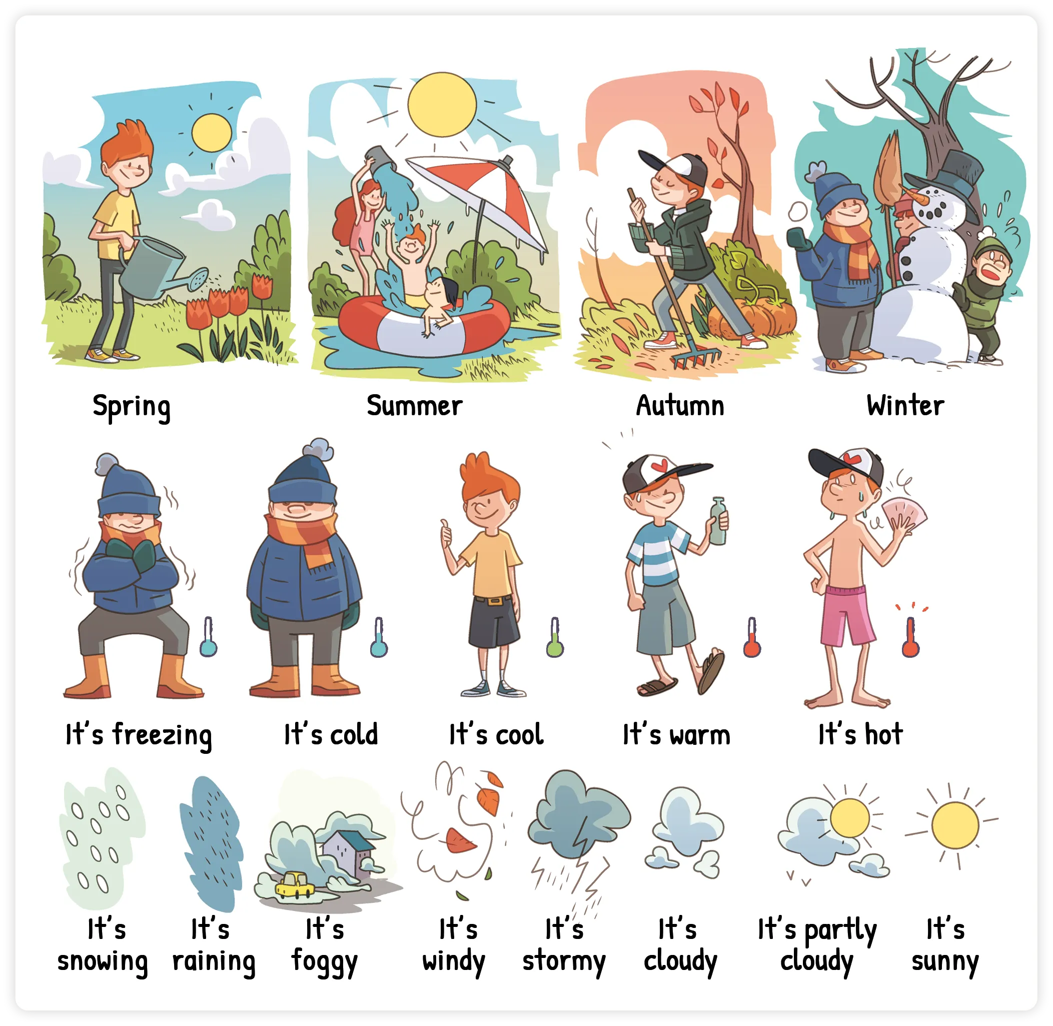A diagram showing different seasons, temperatures and weather conditions