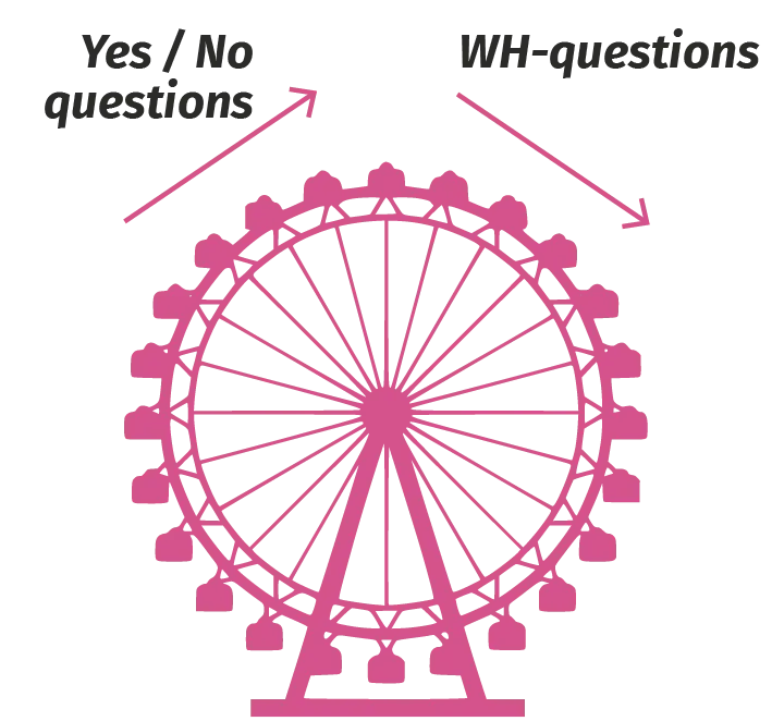 La grande roue des questions montantes et descendantes