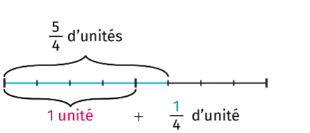 Fractions