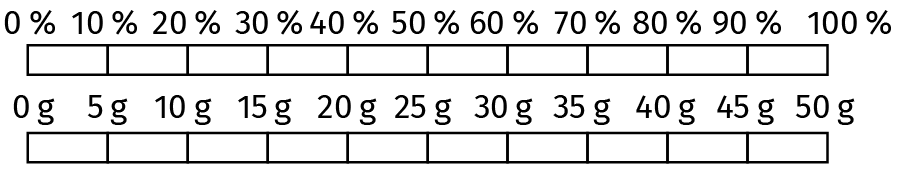 échelle de pourcentage