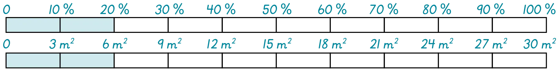 échelle de pourcentage