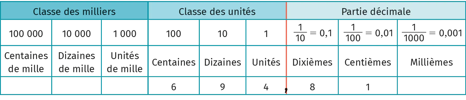 tableau nombres décimaux