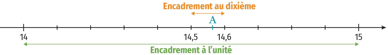 demi-droite graduée