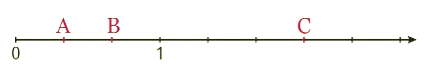 ligne graduée