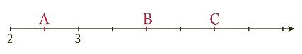 Abcisse ABC