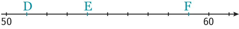 ligne graduée