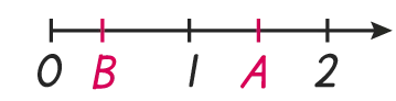 demi-droite graduée