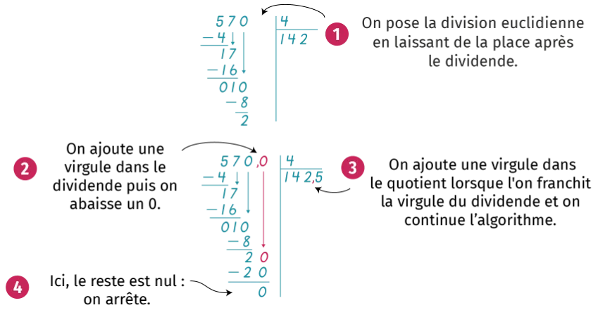 Division posée de 570 par 4