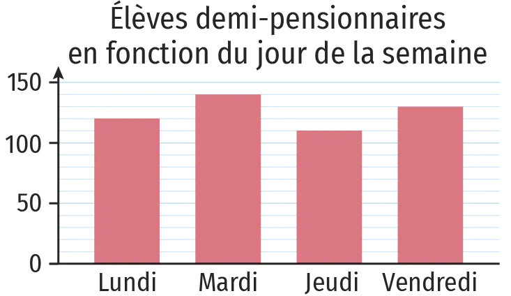 Elèves demi-pensionnaires en fonction du jour de la semaine