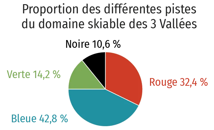 Proportion des différentes pistes du domaine skiable des 3 Vallées