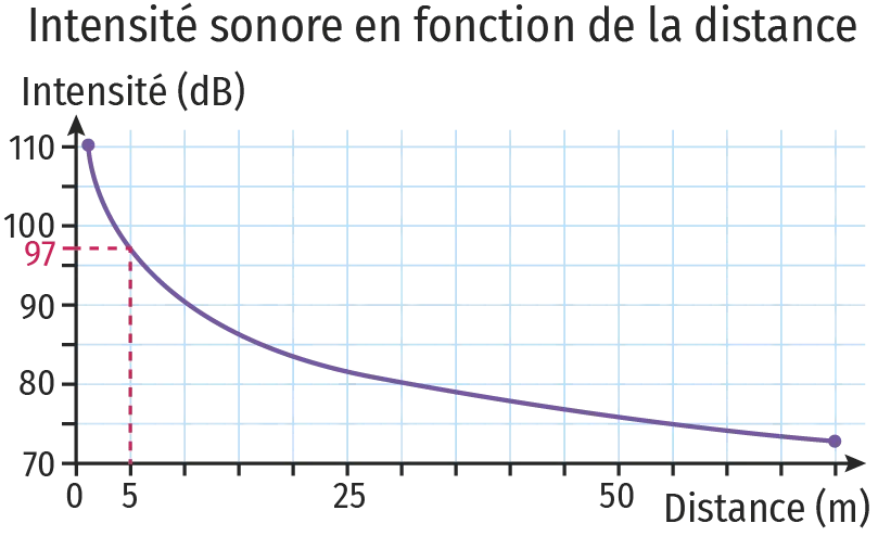 Intensité sonore en fonction de la distance