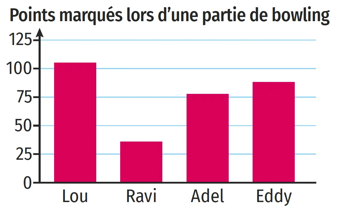 Points marqués lors d'une partie de bowling