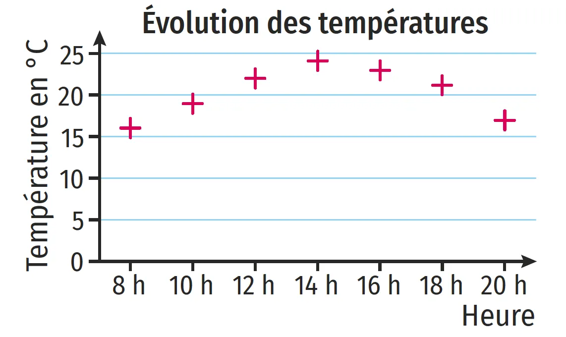 Évolution des températures