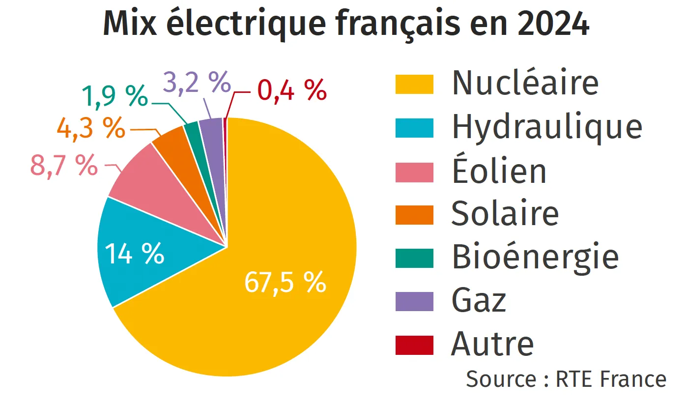 Mix électrique français en 2024