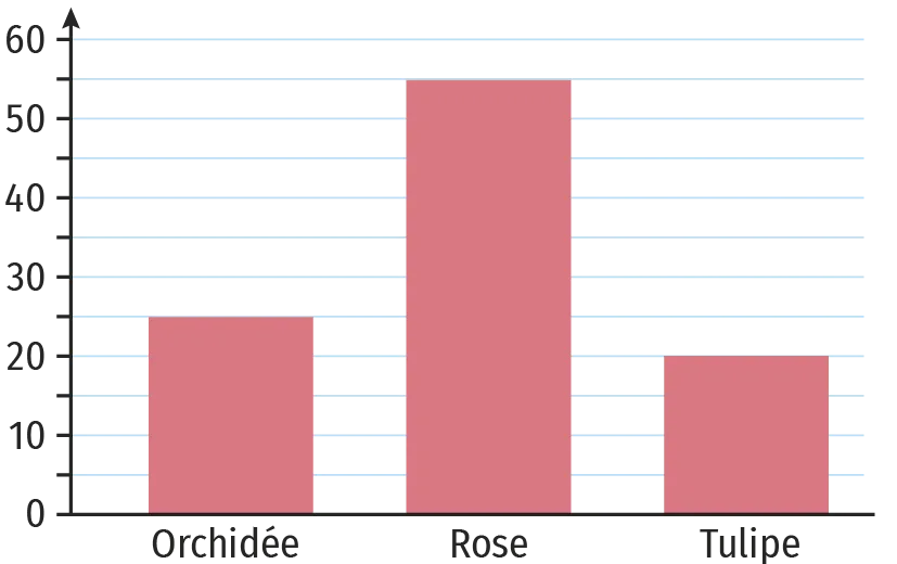 diagramme