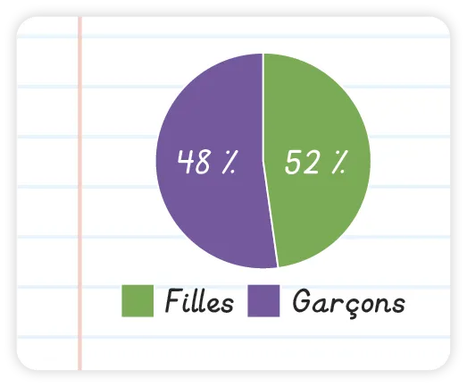 diagramme circulaire