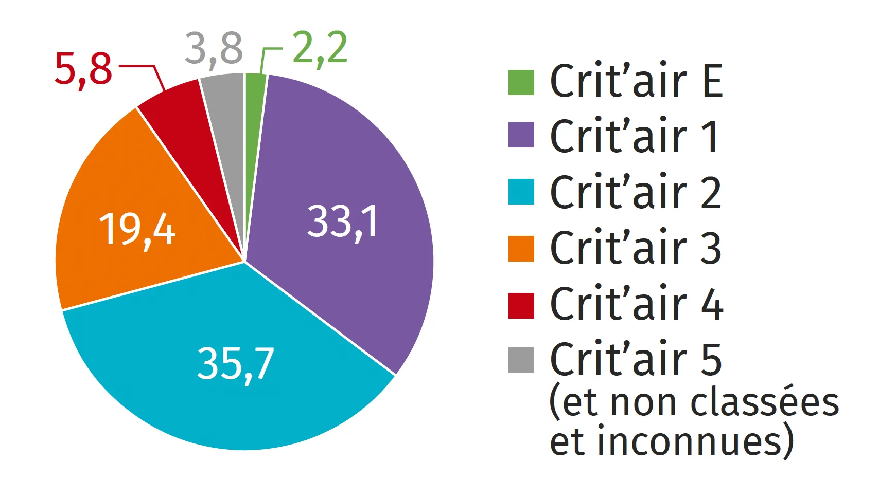 Répartition en pourcentage du parc de voitures par vignette Crit'air