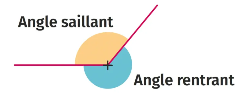 Angle plat
