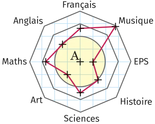 diagramme radar