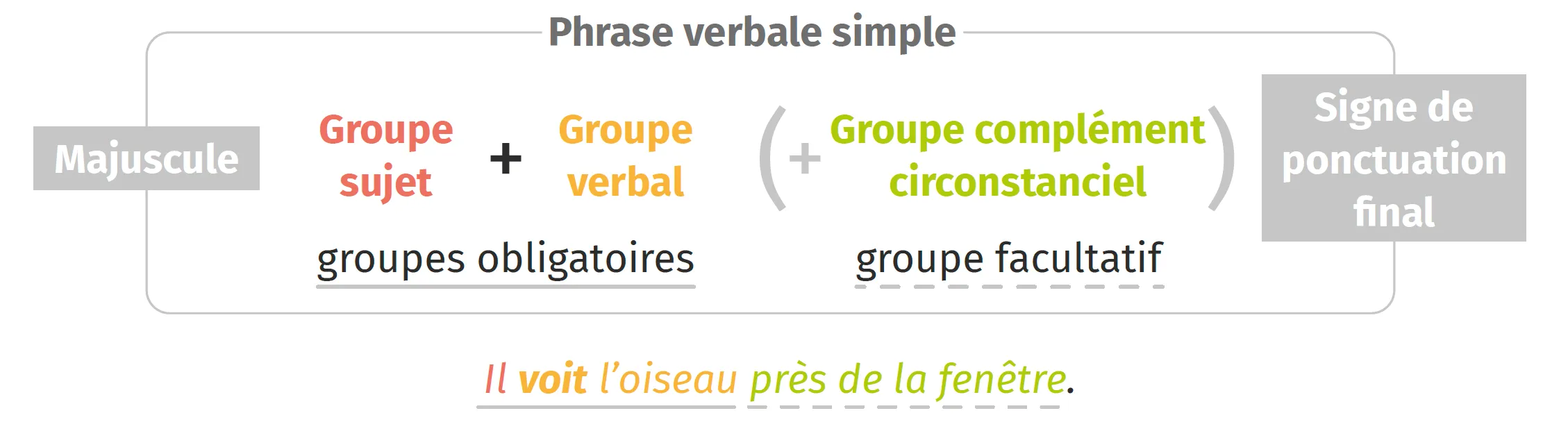 Les principaux constituants d'une phrase verbale simple
