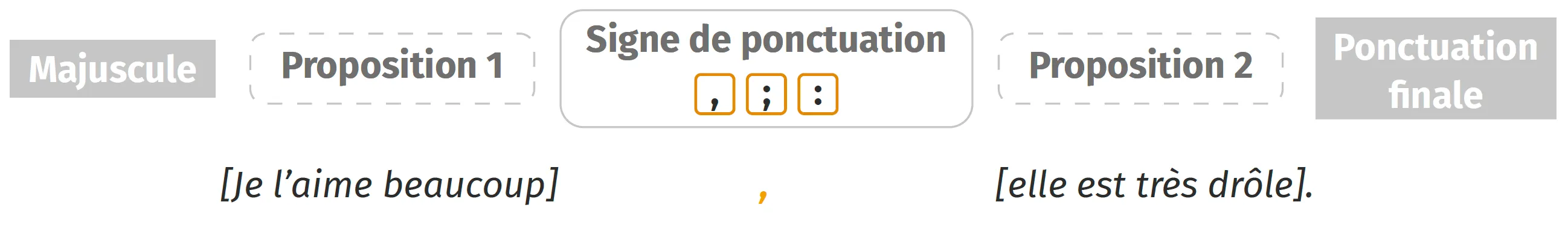 La phrase complexe par juxtaposition