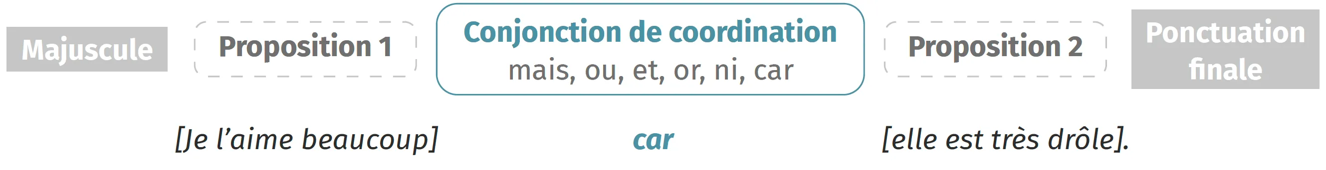 La phrase complexe par coordination
