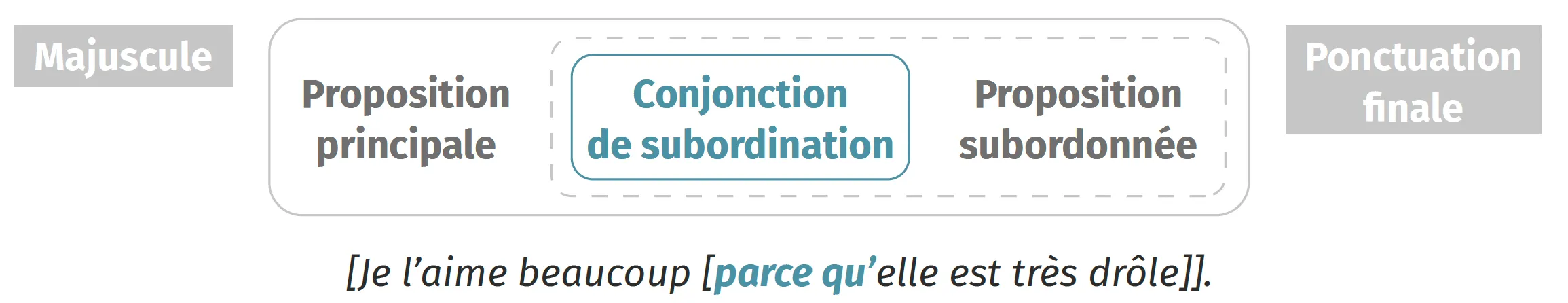 La phrase complexe par subordination