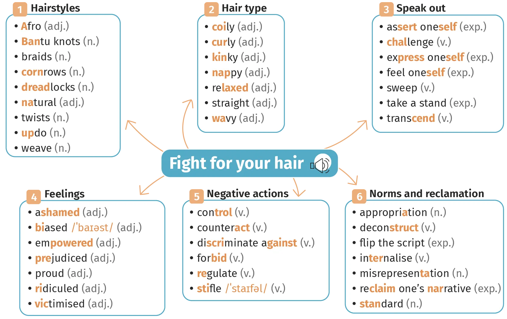 Carte mentale Fight for your hair.