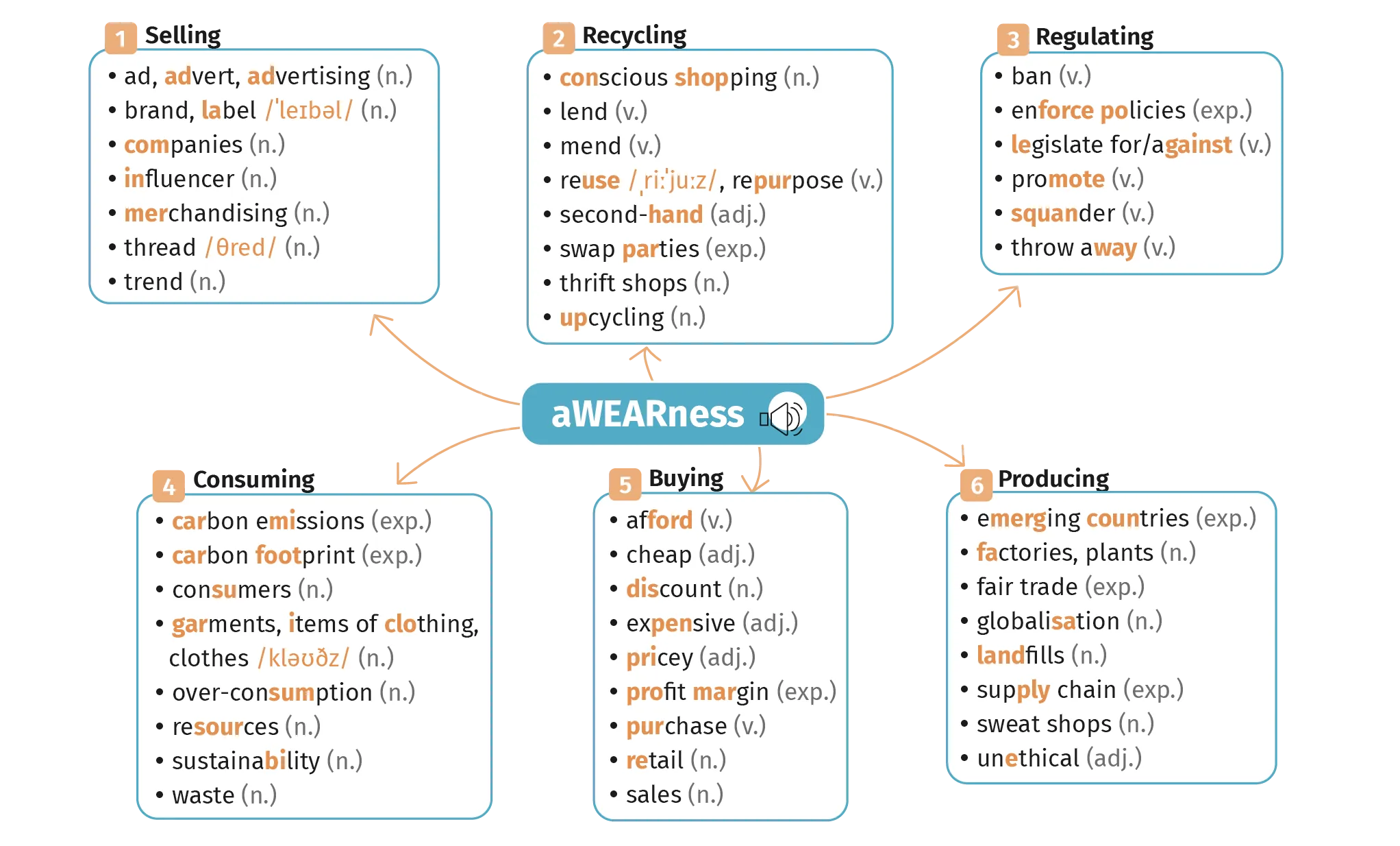 Carte mentale sur le shopping et la publicité.