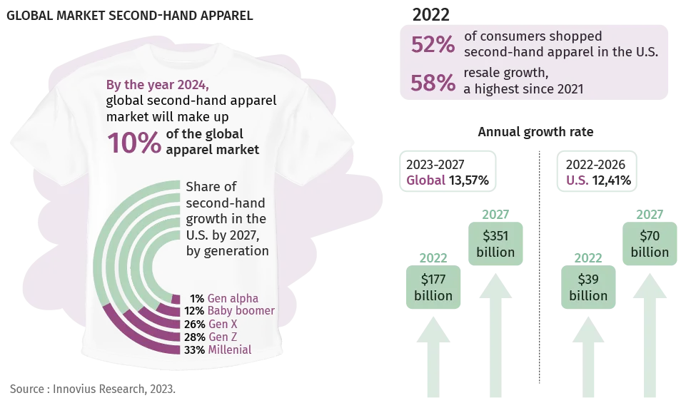 Second-hand apparel market data.