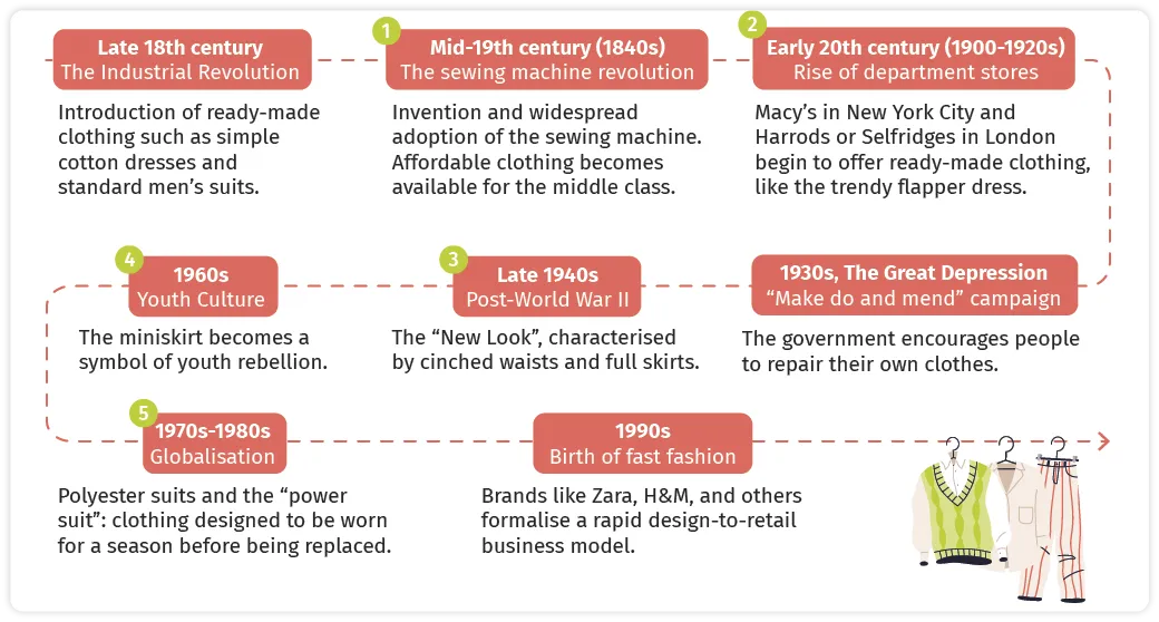 Frise chronologique de la fin du XVIIIe siècle aux années 1990.