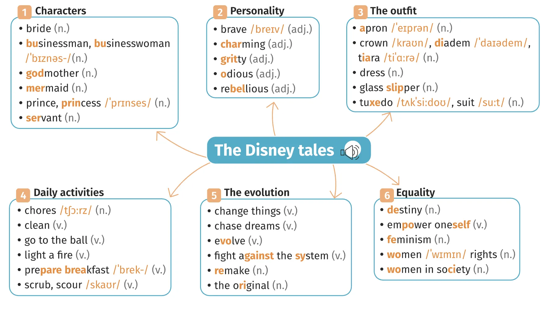 ang2-unitB-cartementale1