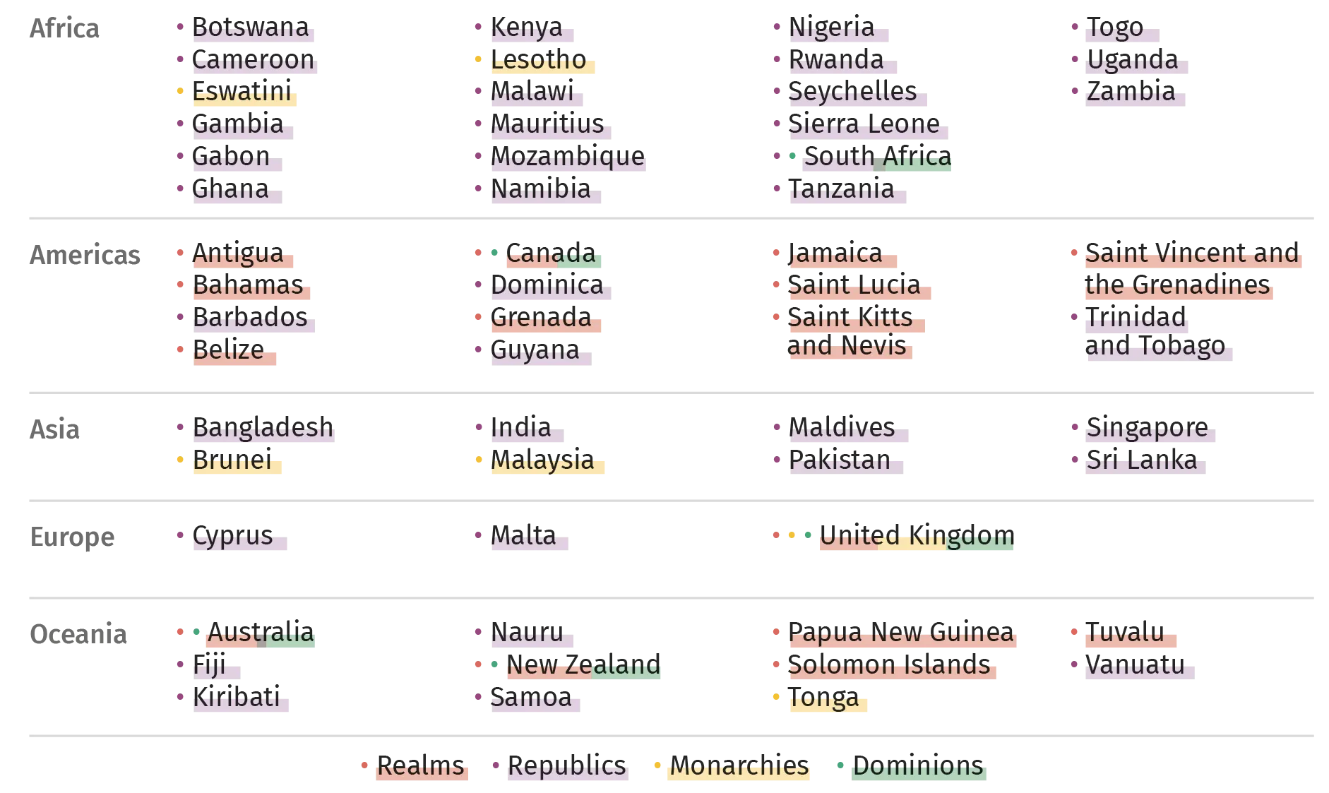 The 56 current Commonwealth countries at a glance