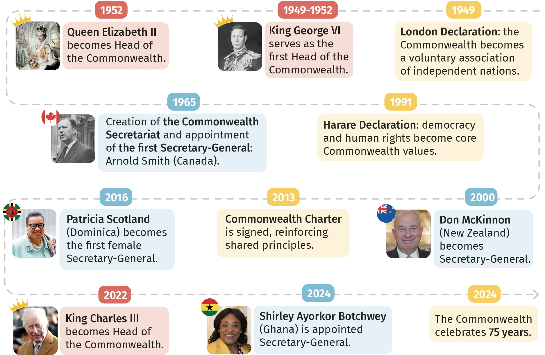 The Commonwealth through time